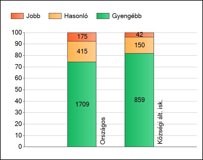 1 Átlageredmények Az intézmények átlageredményeinek összehasonlítása Matematika A szignifikánsan jobban, hasonlóan, illetve gyengébben teljesítő intézmények száma és aránya (%) A tanulók