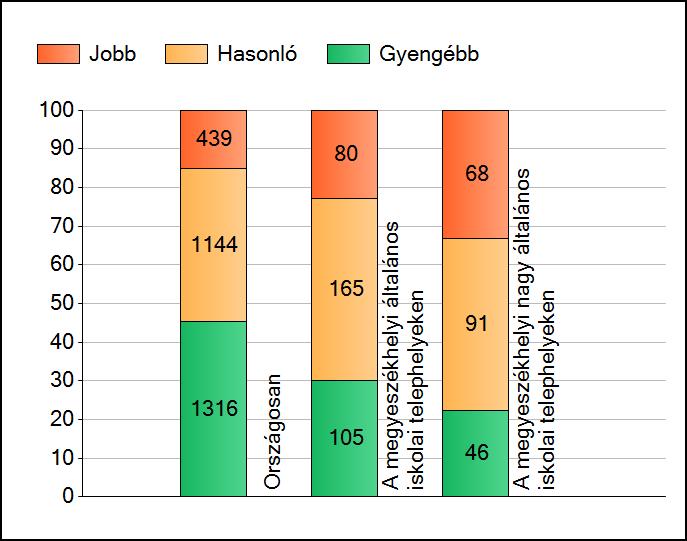 1 Átlageredmények A telephelyek átlageredményeinek összehasonlítása Szövegértés Az Önök eredményei a megyeszékhelyi általános iskolai telephelyek eredményeihez viszonyítva A szignifikánsan jobban,