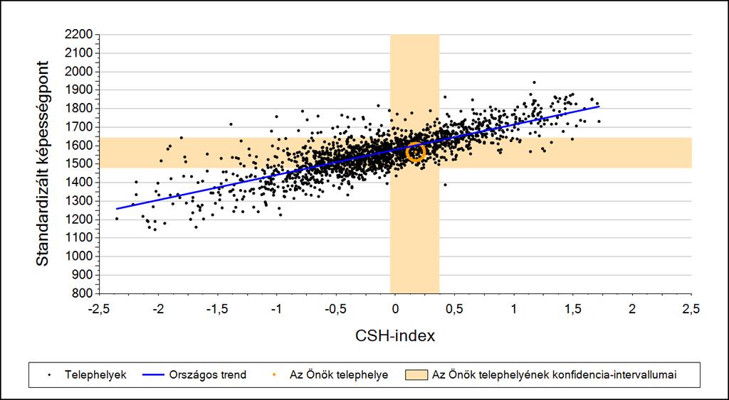 2a Átlageredmény a CSH-index tükrében* A telephelyek tanulóinak a CSH-index alapján várható és tényleges teljesítménye Szövegértés A községi általános iskolai telephelyek tanulóinak a CSH-index