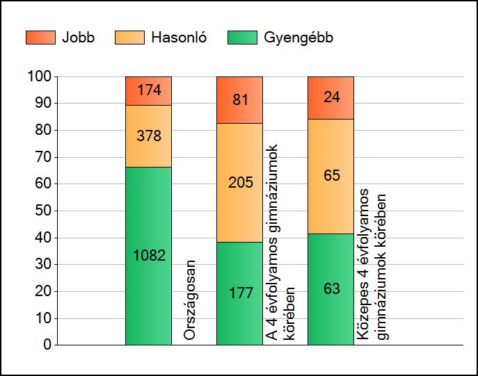 1a Átlageredmények A telephelyek átlageredményeinek összehasonlítása Szövegértés Az Önök eredményei a 4 évfolyamos gimnáziumi telephelyek eredményeihez viszonyítva A szignifikánsan jobban, hasonlóan,