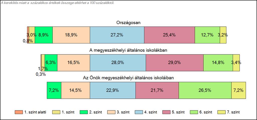 megyeszékhelyi általános iskoláiban Szövegértés A tanulók