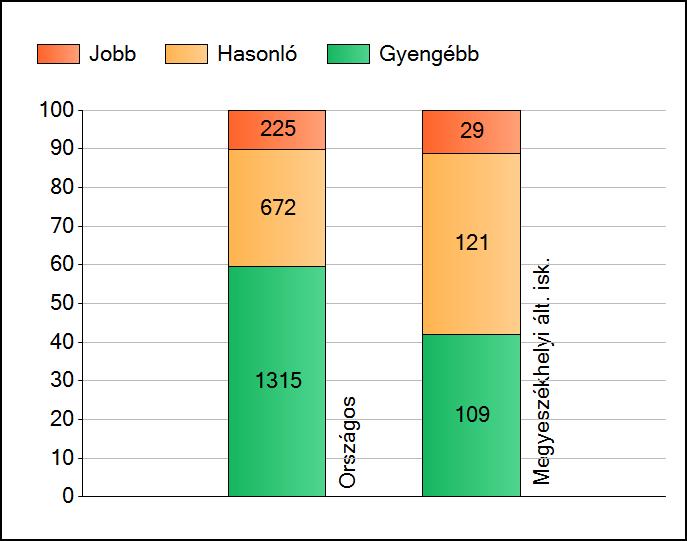 1a Átlageredmények Az intézmények átlageredményeinek összehasonlítása Szövegértés A szignifikánsan jobban, hasonlóan, illetve gyengébben teljesítő intézmények száma és aránya (%) A tanulók