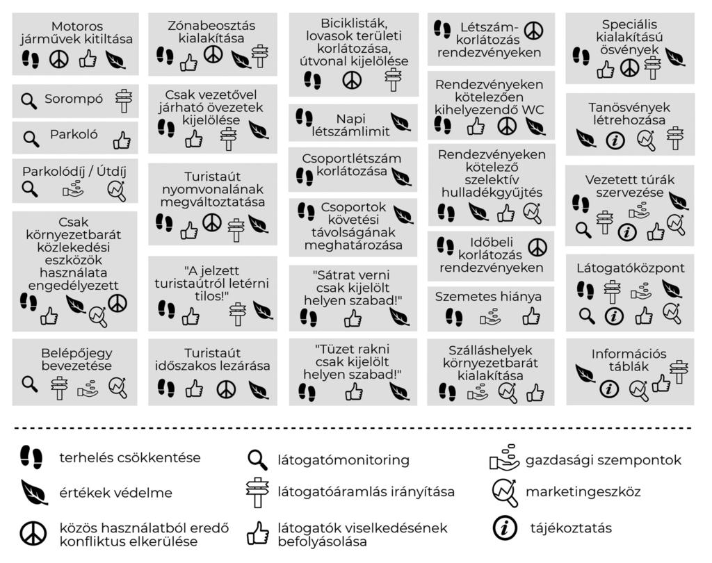 2. Elméleti háttér A gyakorlatban is használatos stratégiákat a szakirodalomban eltérő szempontok szerint csoportosítják (EAGLES et al. 2002, NEWSOME et al. 2001, PÉNZES et al. 2008).