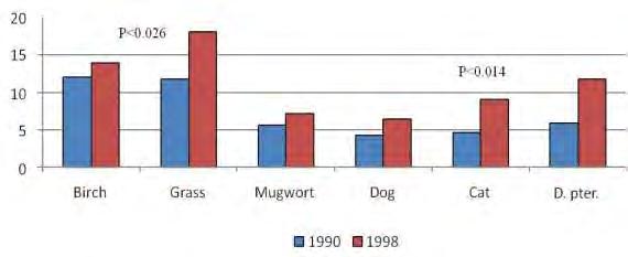 A betegség előretörése összefügg az IgE szenzitizációval (felnőttek) Ez