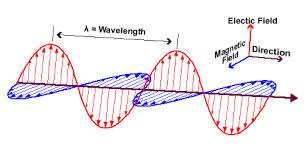 A sugárzás a térben hullám formájában terjed ugyanazzal a c fénysebességgel, energiát (és persze tömeget és impulzust) szállítva.