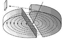 a mágneses mező iránya duánsok céltárgy ionforrás A ciklotron részecskegyorsító vázlata A töltött részecskék gyorsítása a két duáns között történik, amelyekre váltakozó feszültséget kapcsolnak.