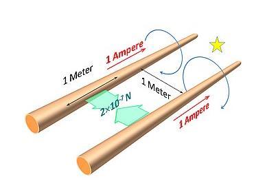 Az amper SI definíciója Az amper olyan állandó elektromos áram erőssége, amely