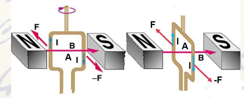 A mágneses tér forgatónyomatéka egy áramjárta keretre