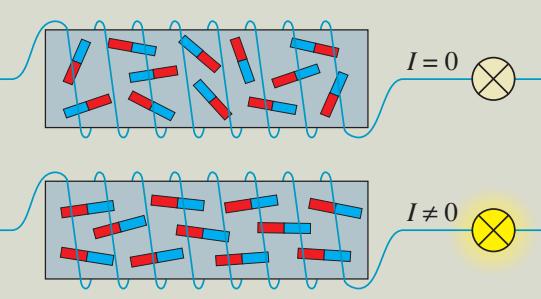 2. Alkalmazás Egyenes, hosszú egyrétegű tekercs mágneses indukciója (szolenoid vezető) = 0 Vasmag = mágnes + felmágnesezett vasmag = μ 0 μ r N I l A vasmag felerősíti az áram keltette mágneses teret.