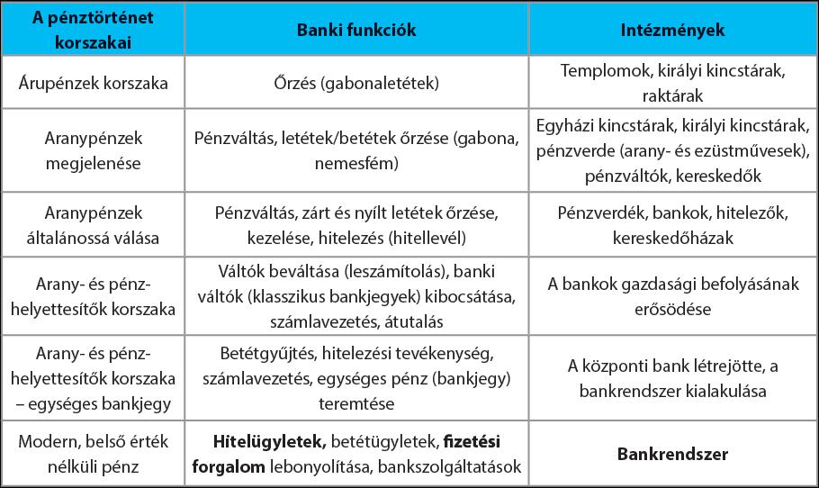 41 42. Egy kis pénztörténet A modern pénz létrejöttének fontos állomása volt, hogy a bankok közül országonként kiemelkedett egy bank, a bankok bankja.