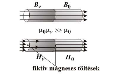 Ez azt jelenti, hogy a feomágneses anyagban a mágneses eővonalak a felülettel páhuzamosak, és a mágneses közegből a hatáfelületen közel meőlegesen lépnek ki. (iv) Következmények.
