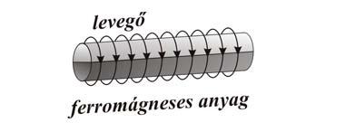 8 4. STACIONÁRIUS MÁGNESES TÉR minthogy a feomágneses közeg mágneses pemeabilitása jóval nagyobb, mint a levegőé, µ 0 µ v >> µ 0, a feomágneses közegben a mágneses téeősség kevesebb eővonallal