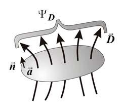 6. STATIKUS ELEKTROMOS TÉR az elektosztatika Gauss-tétele a következő alakban adható meg, feltéve, hogy a zát a felülettel hatáolt v téfogatban Q = ρ dv töltés helyezkedik el, v D d a = ρ dv. (.
