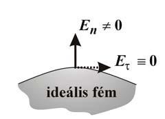 . STATIKUS ELEKTROMOS TÉR 3 E k E b eedő téeősség nem nulla, akko további töltésátendeződés jön léte mindaddig, amíg az elektosztatikus egyensúly ki nem alakul, azaz az ideális fém belsejében az eedő