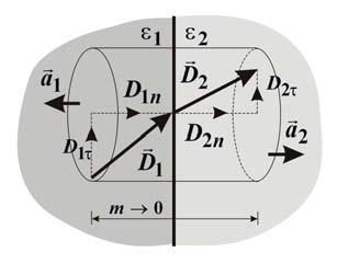 5. Folytonossági feltételek Két különböző, ε és ε dielektomos állandójú homogén és izotop közeg közös hatáfelületén lévő pontban az egyes közegekben fellépő E E elektomos téeősség vektook és a D D