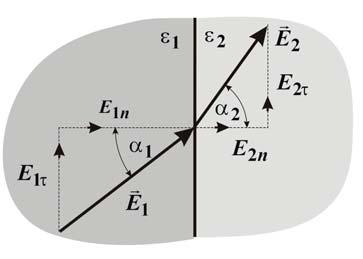. STATIKUS ELEKTROMOS TÉR 47 (iii) Két szigetelő közeg hatáán az elektomos té téjellemzőie vonatkozó folytonossági feltételek alapján az elektomos téeőssége, illetve az eltolási vektoa vonatkozó