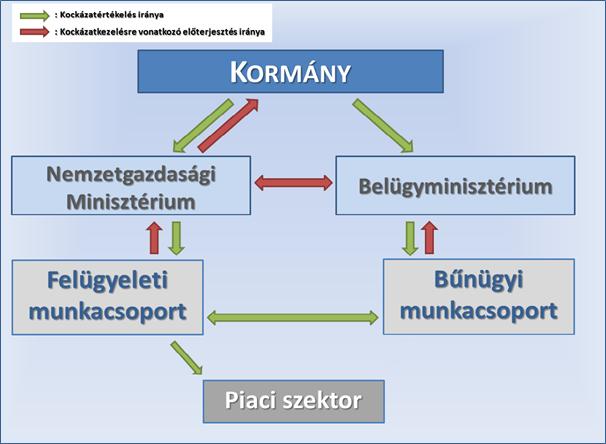 5. A kockázatértékelés a nemzetközi követelmények előírásai alapján folyamatos feladat.