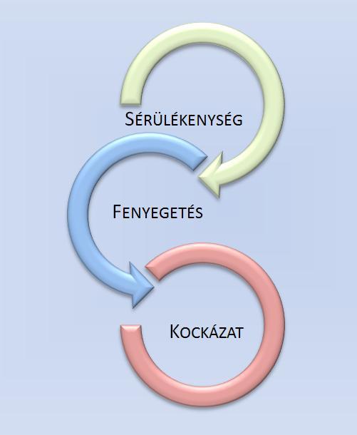 2. A kockázat fogalma A kockázat a sérülékenységet kihasználó fenyegetés.