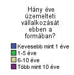 A vállalkozási formák tekintetében a Kft. a legjellemzőbb forma, 40% fölötti arányban található, melyet az önálló egyéni vállalkozás követ 35%-ban. Jellemző még a BT.