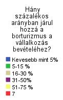 A pályázati támogatásokhoz szükséges magas önrész azzal a következménnyel jár, hogy kevesebben tudnak nagyobb befektetéseket eszközölni, mint pl.
