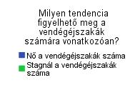Pozitívumként könyvelhető el, hogy a vendégéjszakák száma nő, a válaszadók több, mint fele szerint a borturisták 2 vagy több vendégéjszakát is eltöltenek a borvidéken (45. ábra)