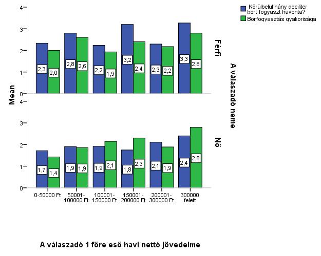 4.1.3. A borfogyasztással kapcsolatos elemzések A 26. ábra 