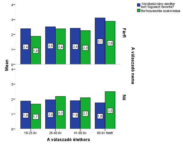 Gyakoriság: 5=Naponta 4=Hetente többször 3=Hetente legalább egyszer 2=Havonta 1=Alkalmanként 27. ábra.