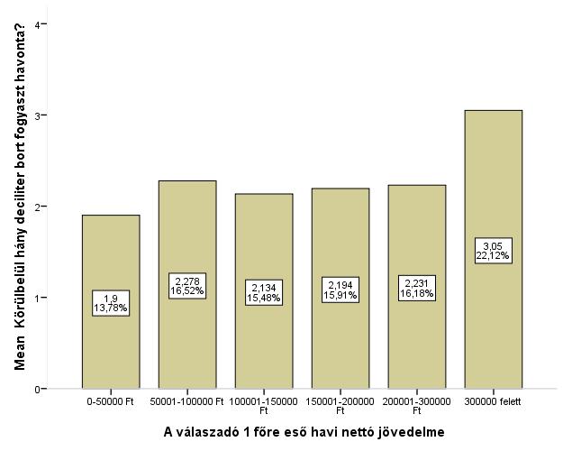 ábra szerint az 1 főre eső havi nettó jövedelem kismértékben befolyásolja a fogyasztott bor mennyiséget, egyedül a 300 000 Ft feletti kategóriában van nagyobb