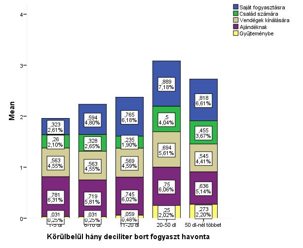 A 30. ábra a minta, fogyasztási cél szerinti összetételét mutatja.