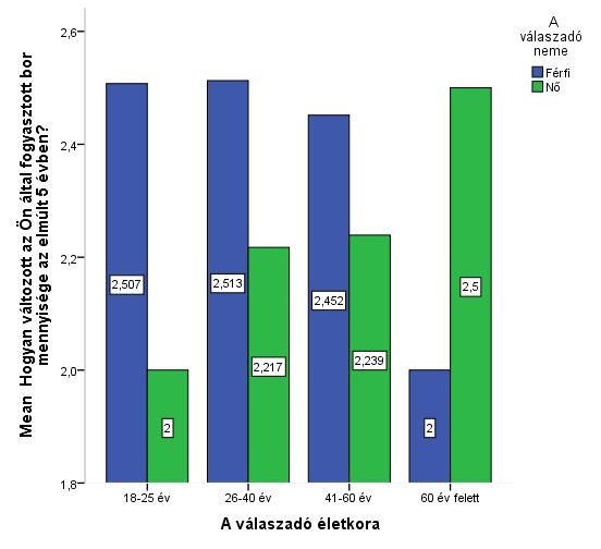 1=csökkent 2=nem változott 3=nőtt 4=jelentősen nőtt 31. ábra. A változást kifejező pontértékek átlaga Forrás: saját összeállítás 4.1.3.1. Kruskal Wallis teszt a borfogyasztás mennyiségének változása