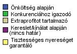 fesztiválok is (15,67%). A többi hat válasznál az értékek 10% körüliek (35. ábra)