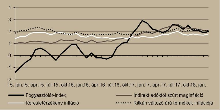 11. ábra Infláció alakulása (éves változás százalékban) Forrás MNB, Századvég A várakozások ellenére nem emelt kamatot a román jegybank.