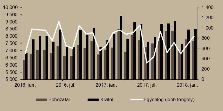 7. ábra Külkereskedelmi egyenleg (millió euró) Megjegyzés: A 2018. februári adatok az első becslésből származnak.