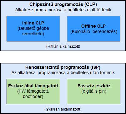 4. Alkatrész programozás 4.1. Az alkatrész-programozási lehetőségek áttekintése [20] Az alkatrészek programozási folyamatait két kategóriába sorolhatjuk: 1.