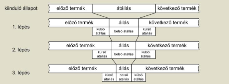 hogy egy másik termék gyártása megkezdődhessen. A SMED (Single Minute Exchange of Die) ennek az időnek drasztikus lecsökkentését célul kitűző módszer.