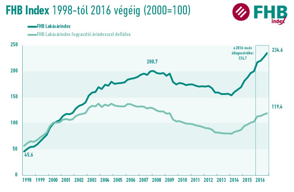 ében a lakóingatlanokért átlagosan 3,5 százalékkal kellett többet fizetni, mint az előző ben, míg reál értelemben a drágulás 2,1 százalékos volt.