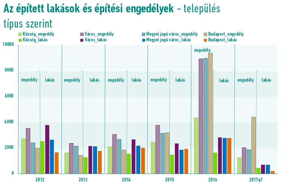 Az épített lakások számát nézve szintén hasonló különbség figyelhető meg Magyarországon, a legnagyobb bővülés a fővárost és a nagyobb városokat jellemezte 2016-ban, és a különbség várhatóan tovább