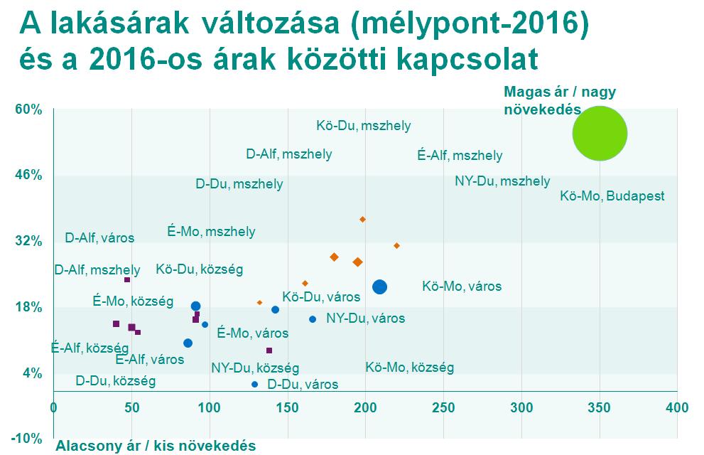 Budapest húzta fel az átlagot A vártnál nagyobb lakásár-emelkedésben a drágább területek erősebb növekedése is szerepet játszott.