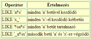 A keresési feltételben szereplő szöveges minta megadása A LIKE operátort karakteres mezők összehasonlítására alkalmazhatjk.