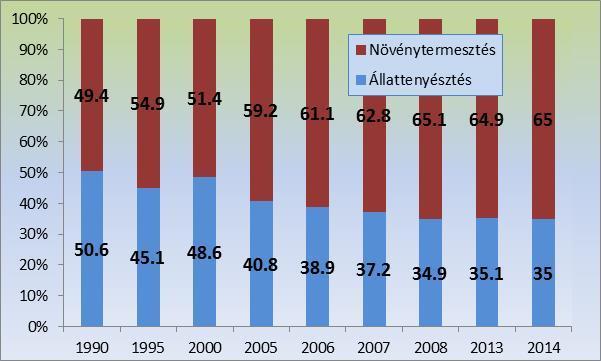 A növénytermesztés és az állattartás aránya a mezőgazdasági kibocsátásában, % Forrás: KSH Ez is egy egyensúly.