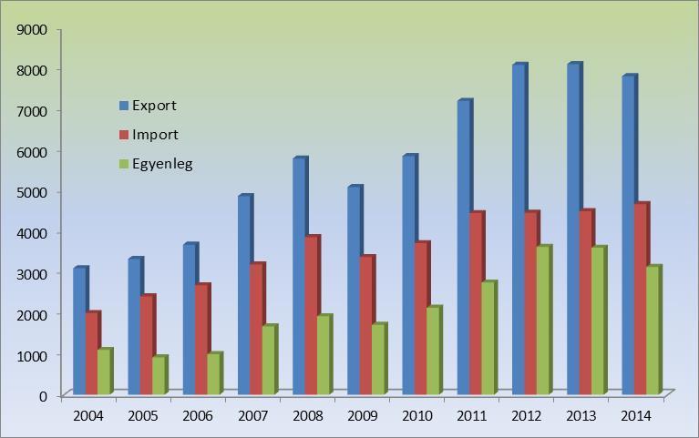 Agrár-külkereskedelem alakulása (millió euró) Forrás: KSH 2014-ben az export értéke 3 %-kal csökkent, importé 4,5 %-kal nőtt, az egyenleg 12 %-kal elmaradt a 2013. évi értéktől.