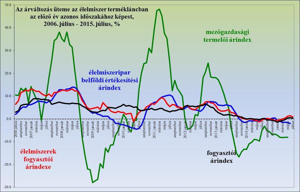 Árváltozások a termékláncban Az árhullámokat az élelmiszeripar nyeli el Az utóbbi két év már kivétel Forrás: KSH * Az eddig eltelt időszakában mezőgazdasági termelői árindex élelmiszeripar belföldi