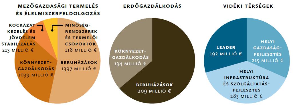 A VP források megoszlása 830 Mrd