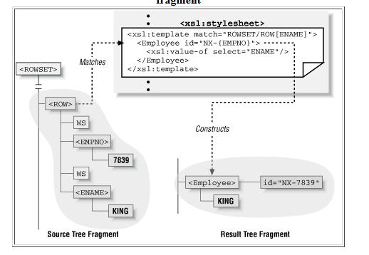 Az xml fájlban található adatok ROWSET tag-ben ROW gyermektagekkel szerepelnek, az egyes oszlopok az oszlopelnevezésnek megfelelő tagként jelennek meg, melyek szöveges tartalma reprezentálja a mező