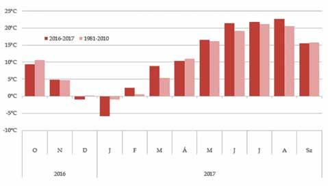 Kukorica Barométer 1. ábra: Az országos havi középhőmérsékletek alakulása a 2016. október 2017. szeptember időszakban, valamint az 1981 2010-es sokévi átlagok (interpolált adatok alapján) 2.