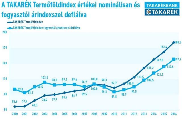 11. táblázat: Az elárverezett területek egységár-kategóriák (eft/ak) szerinti megoszlása (2015. november 15. 2016. július 31.