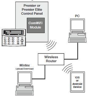 Installation ComWiFi A ComIP modul segítségével csatlakoztathatja a Premier Elite vezérlőpanel LAN vag WAN hálózathoz.