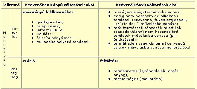 A termőtalaj -készlet lehetséges változásai