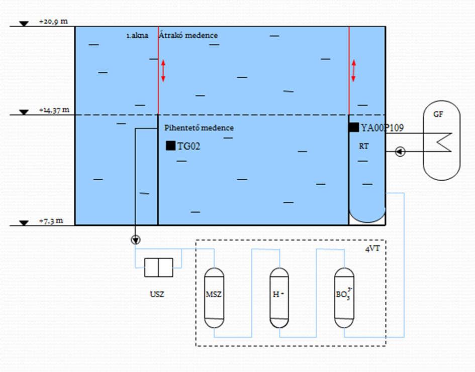 Üzemen kívüli periódus vízüzeme Üzem közben: minimális a fővízkör felületeinek korróziója az üzemi hőmérsékletre optimalizált vízkémia (minimális oldhatóságot biztosító ph T ) miatt.