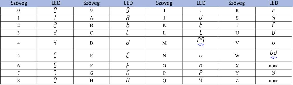 Világít Villog Digitális szöveg kijelzés LED kijelző Kijelző Világítás Villogás Kikapcsolva 12 Amikor a hajtás riasztást vagy hibát észlel Riasztás esetén ope észlelés Hiba esetén Auto- Tuning módban